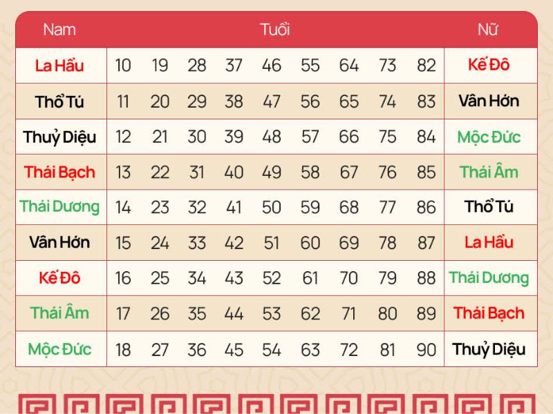 Bảng thống kê Nam, nữ theo tuổi bị sao Thái Bạch chiếu mệnh trong năm 2024