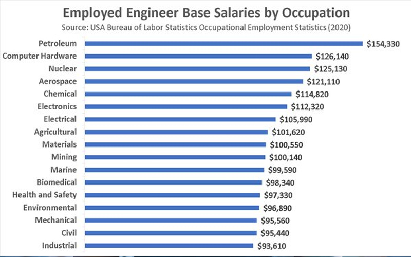 Mức lương trung bình của nhân viên IE hiện nay