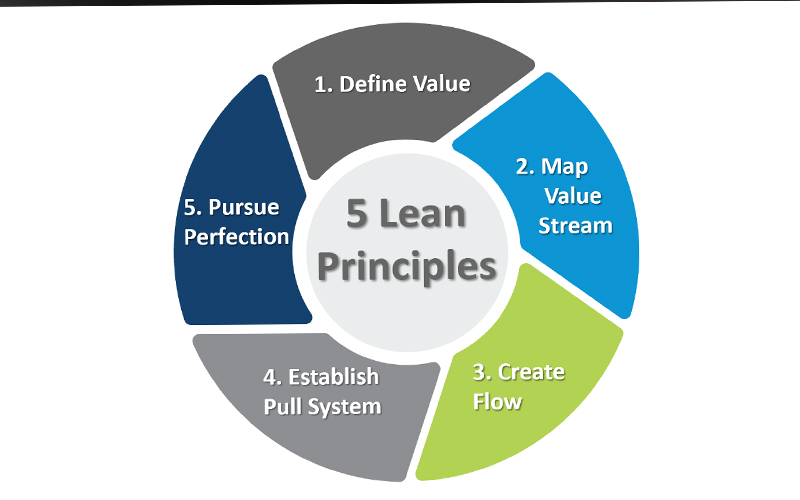 Nguyên tắc hoạt động sản xuất của Lean là gì?