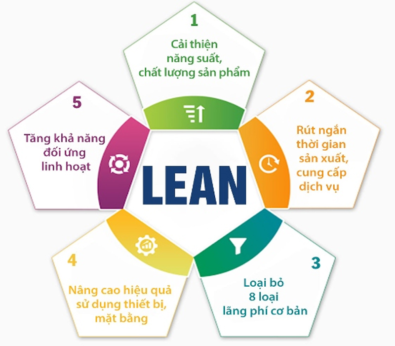 Ý nghĩa của việc áp dụng mô hình Lean là gì?