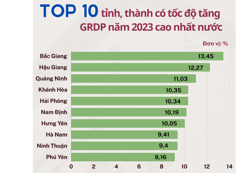 Tỉnh Phú Yên năm trong TOP 10 tỉnh thành có GDP tăng trưởng cao nhất cả nước trong năm 2023