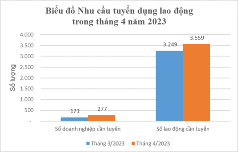 Nhu cầu tuyển dụng lao động của tỉnh Đắk Lắk đạt và tăng vượt kế hoạch 