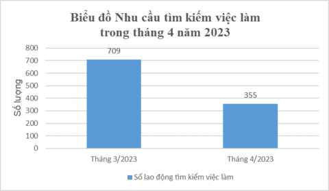 Biểu đồ nhu cầu việc làm trong tháng 3 và tháng 4 năm 2023 tại Đắk Lắk
