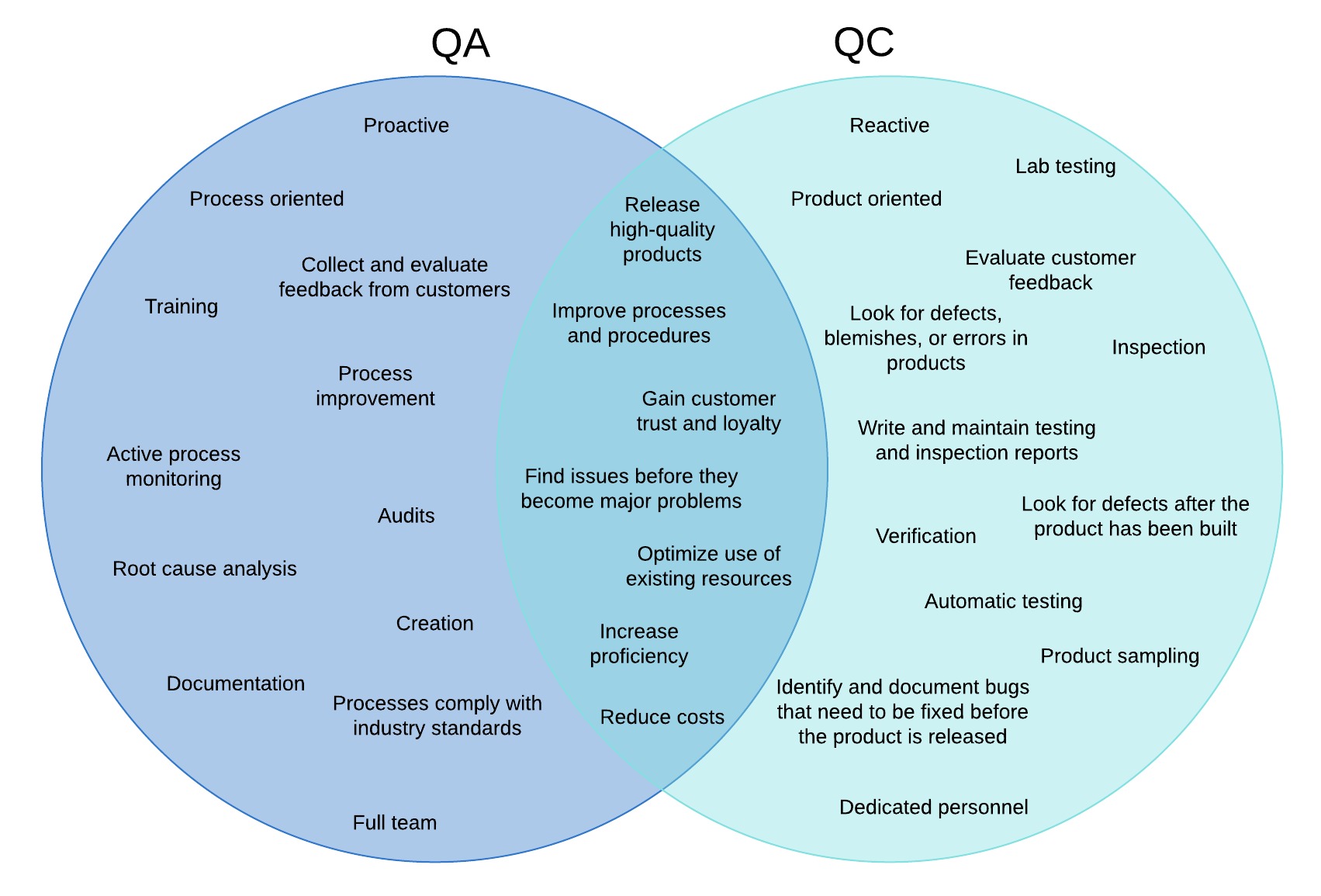 Sự khác nhau giữa QC và QA